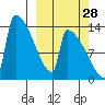 Kvichak tide chart for Saturday, September 28, 2024