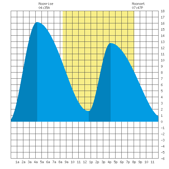 Kvichak tide chart for Sunday, September 29, 2024