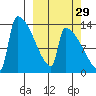 Kvichak tide chart for Sunday, September 29, 2024