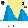 Kvichak tide chart for Monday, September 2, 2024