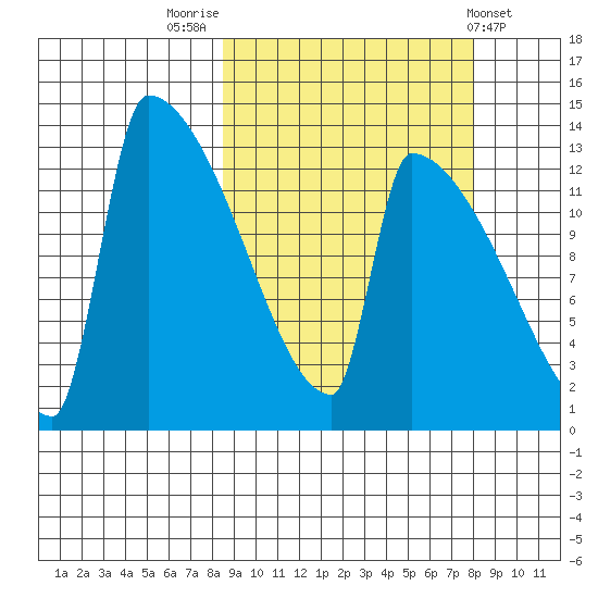 Kvichak tide chart for Monday, September 30, 2024