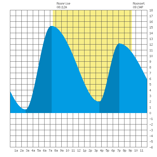 Kvichak tide chart for Tuesday, September 3, 2024