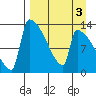 Kvichak tide chart for Tuesday, September 3, 2024