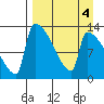 Kvichak tide chart for Wednesday, September 4, 2024