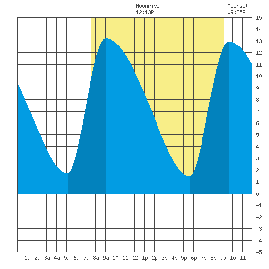 Kvichak tide chart for Friday, September 6, 2024