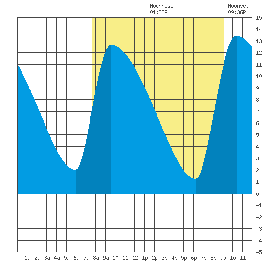 Kvichak tide chart for Saturday, September 7, 2024