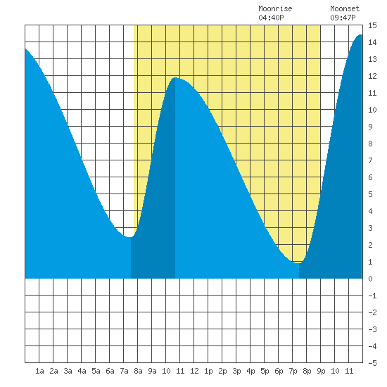 Kvichak tide chart for Monday, September 9, 2024