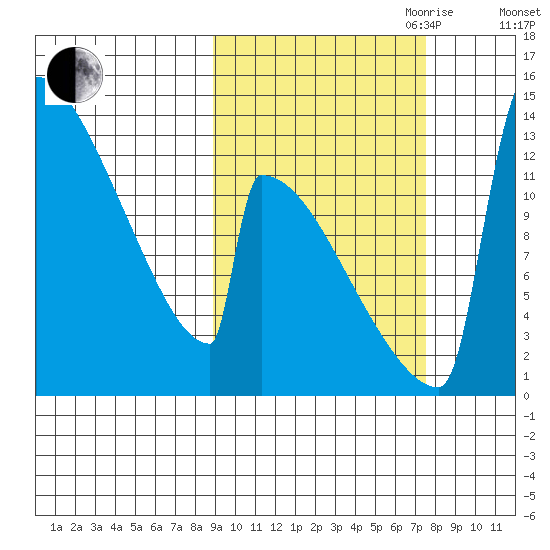 Kvichak tide chart for Thursday, October 10, 2024