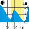 Kvichak tide chart for Thursday, October 10, 2024
