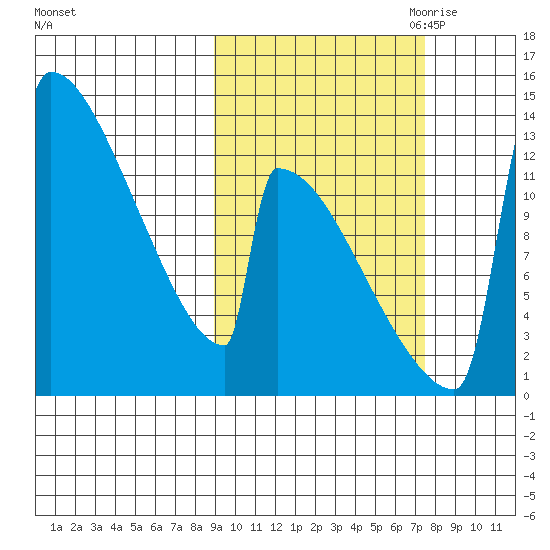 Kvichak tide chart for Friday, October 11, 2024