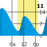 Kvichak tide chart for Friday, October 11, 2024