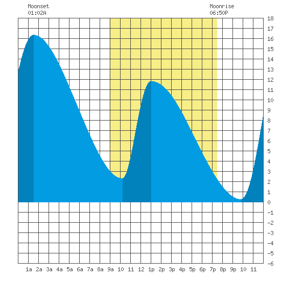 Kvichak tide chart for Saturday, October 12, 2024
