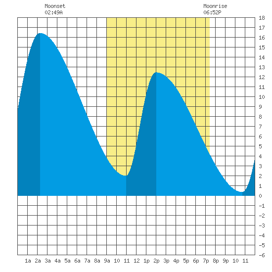 Kvichak tide chart for Sunday, October 13, 2024