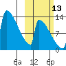 Kvichak tide chart for Sunday, October 13, 2024