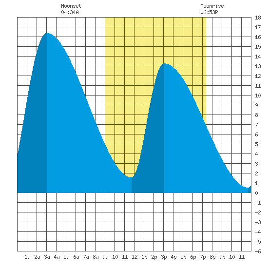 Kvichak tide chart for Monday, October 14, 2024