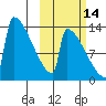 Kvichak tide chart for Monday, October 14, 2024