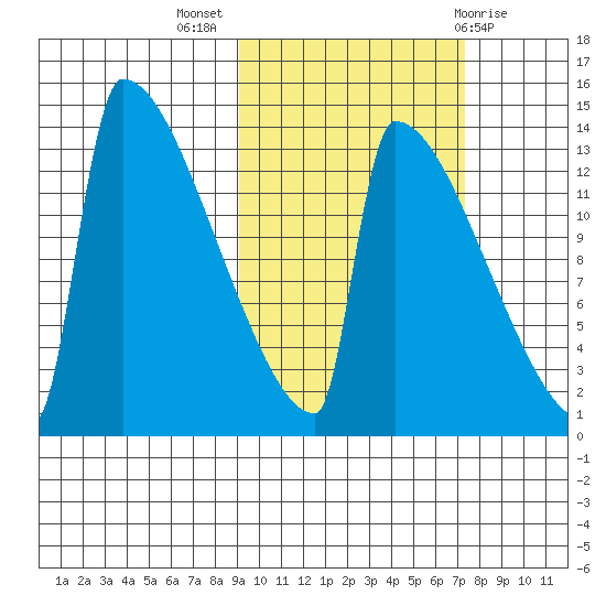 Kvichak tide chart for Tuesday, October 15, 2024
