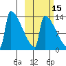 Kvichak tide chart for Tuesday, October 15, 2024