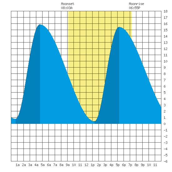 Kvichak tide chart for Wednesday, October 16, 2024