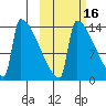 Kvichak tide chart for Wednesday, October 16, 2024