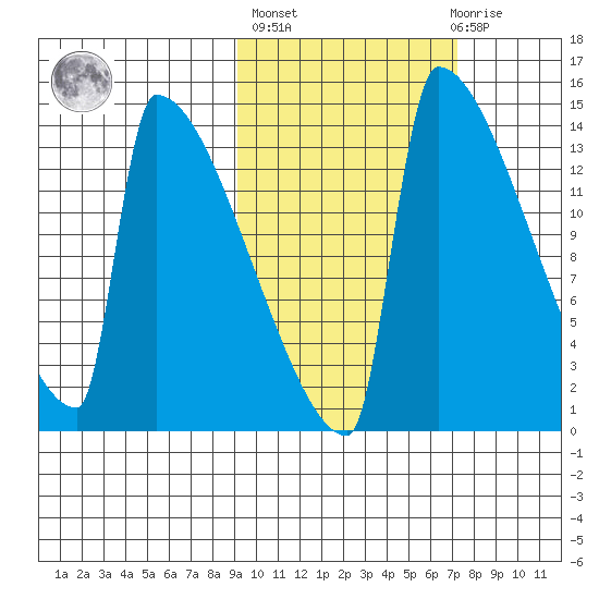 Kvichak tide chart for Thursday, October 17, 2024