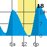 Kvichak tide chart for Friday, October 18, 2024