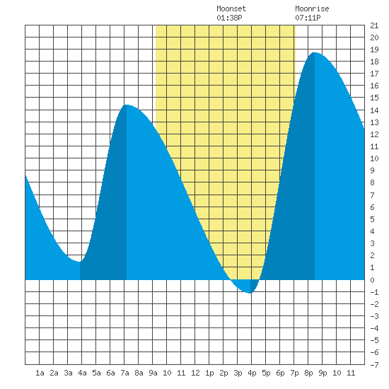 Kvichak tide chart for Saturday, October 19, 2024