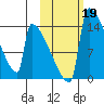 Kvichak tide chart for Saturday, October 19, 2024