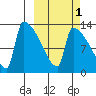 Kvichak tide chart for Tuesday, October 1, 2024