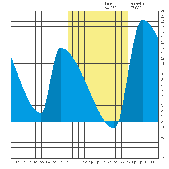 Kvichak tide chart for Sunday, October 20, 2024