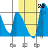 Kvichak tide chart for Sunday, October 20, 2024