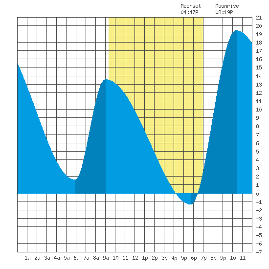 Kvichak tide chart for Monday, October 21, 2024