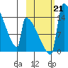Kvichak tide chart for Monday, October 21, 2024