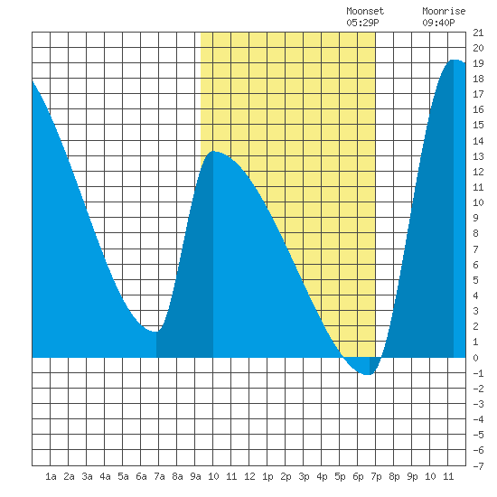 Kvichak tide chart for Tuesday, October 22, 2024