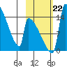 Kvichak tide chart for Tuesday, October 22, 2024