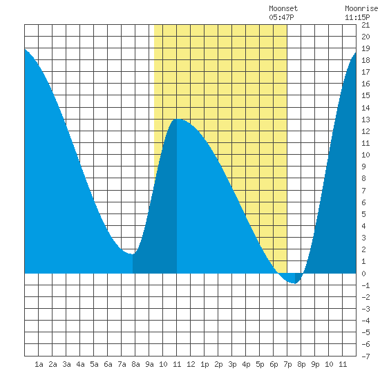 Kvichak tide chart for Wednesday, October 23, 2024