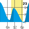 Kvichak tide chart for Wednesday, October 23, 2024