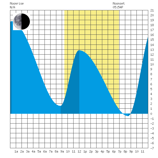 Kvichak tide chart for Thursday, October 24, 2024