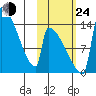 Kvichak tide chart for Thursday, October 24, 2024