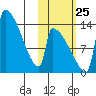 Kvichak tide chart for Friday, October 25, 2024