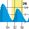 Kvichak tide chart for Saturday, October 26, 2024