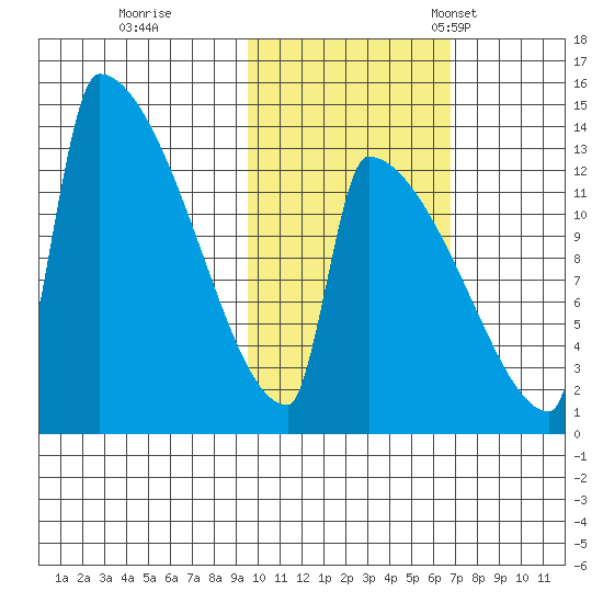 Kvichak tide chart for Sunday, October 27, 2024