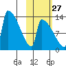 Kvichak tide chart for Sunday, October 27, 2024