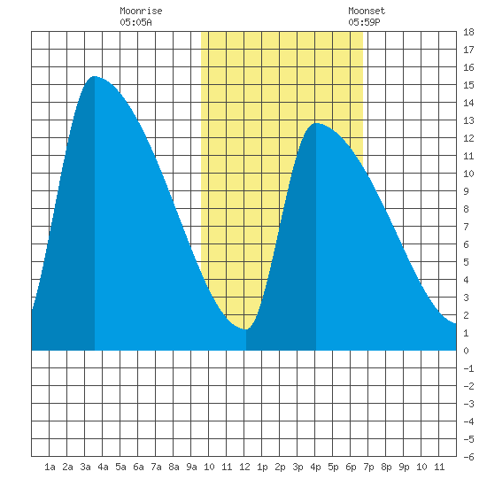 Kvichak tide chart for Monday, October 28, 2024