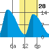 Kvichak tide chart for Monday, October 28, 2024