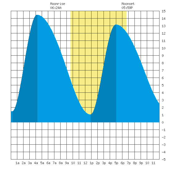 Kvichak tide chart for Tuesday, October 29, 2024