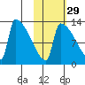 Kvichak tide chart for Tuesday, October 29, 2024