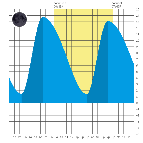 Kvichak tide chart for Wednesday, October 2, 2024