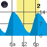 Kvichak tide chart for Wednesday, October 2, 2024
