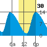 Kvichak tide chart for Wednesday, October 30, 2024